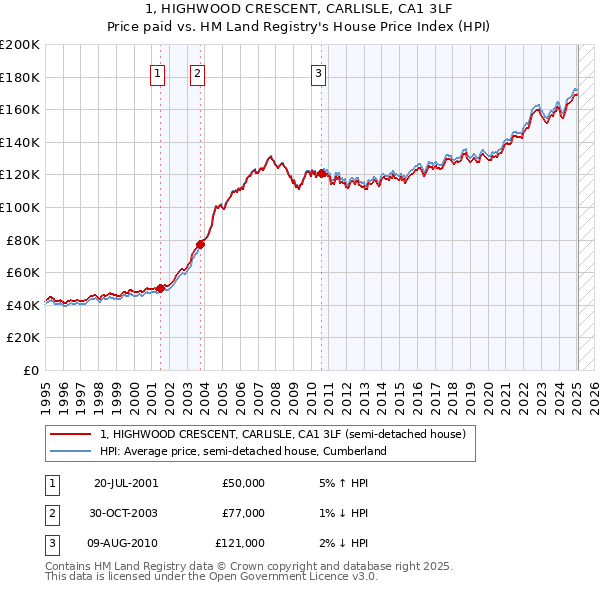 1, HIGHWOOD CRESCENT, CARLISLE, CA1 3LF: Price paid vs HM Land Registry's House Price Index