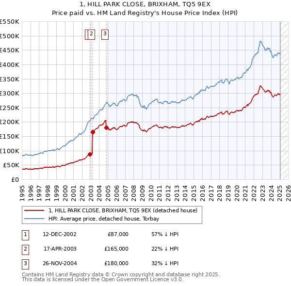 1, HILL PARK CLOSE, BRIXHAM, TQ5 9EX: Price paid vs HM Land Registry's House Price Index