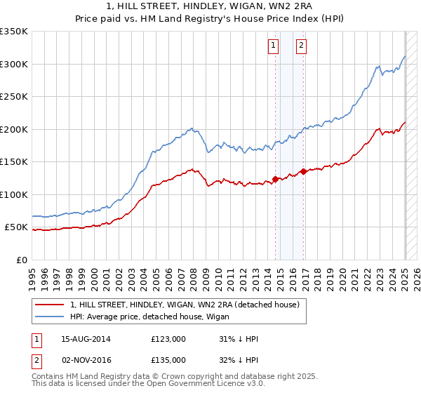 1, HILL STREET, HINDLEY, WIGAN, WN2 2RA: Price paid vs HM Land Registry's House Price Index