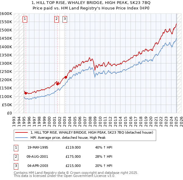1, HILL TOP RISE, WHALEY BRIDGE, HIGH PEAK, SK23 7BQ: Price paid vs HM Land Registry's House Price Index
