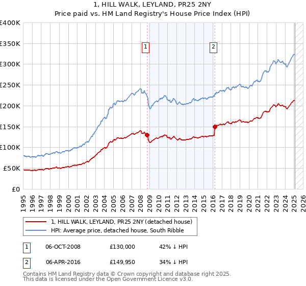 1, HILL WALK, LEYLAND, PR25 2NY: Price paid vs HM Land Registry's House Price Index