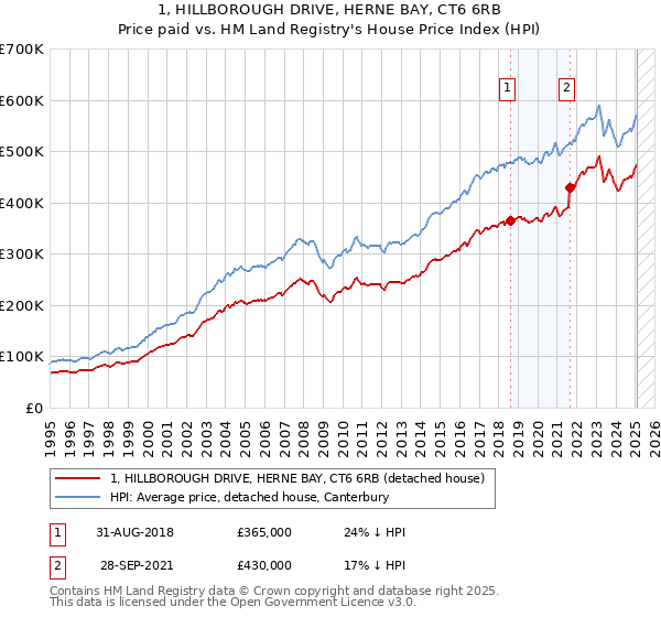 1, HILLBOROUGH DRIVE, HERNE BAY, CT6 6RB: Price paid vs HM Land Registry's House Price Index