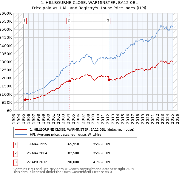 1, HILLBOURNE CLOSE, WARMINSTER, BA12 0BL: Price paid vs HM Land Registry's House Price Index