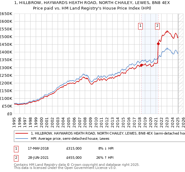 1, HILLBROW, HAYWARDS HEATH ROAD, NORTH CHAILEY, LEWES, BN8 4EX: Price paid vs HM Land Registry's House Price Index