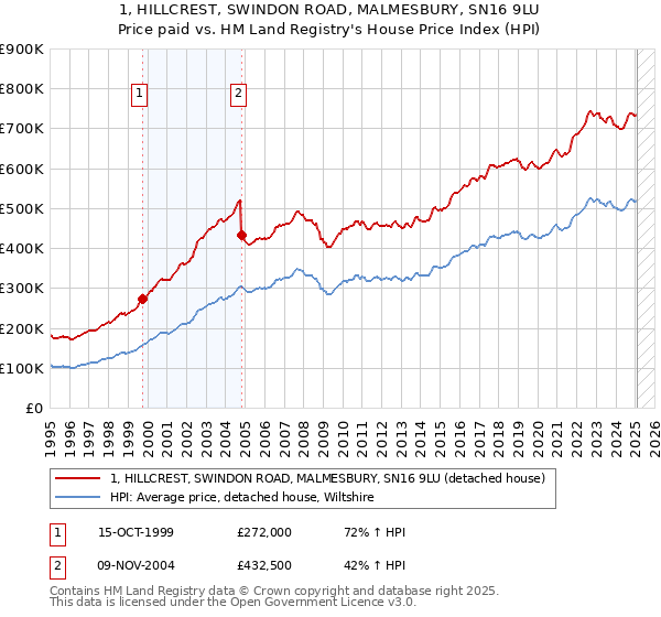 1, HILLCREST, SWINDON ROAD, MALMESBURY, SN16 9LU: Price paid vs HM Land Registry's House Price Index