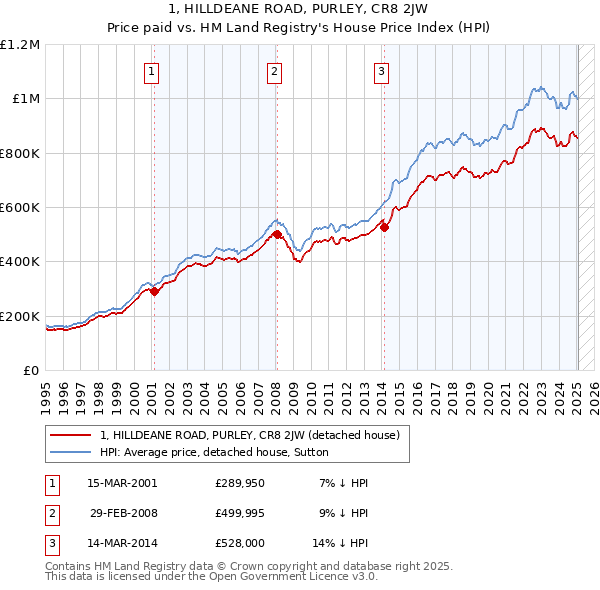1, HILLDEANE ROAD, PURLEY, CR8 2JW: Price paid vs HM Land Registry's House Price Index
