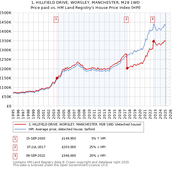 1, HILLFIELD DRIVE, WORSLEY, MANCHESTER, M28 1WD: Price paid vs HM Land Registry's House Price Index