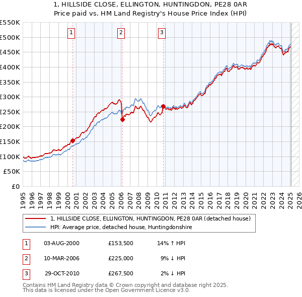 1, HILLSIDE CLOSE, ELLINGTON, HUNTINGDON, PE28 0AR: Price paid vs HM Land Registry's House Price Index