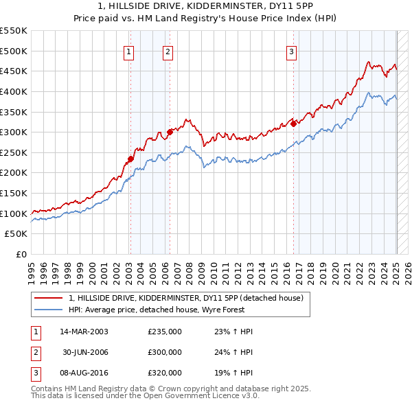 1, HILLSIDE DRIVE, KIDDERMINSTER, DY11 5PP: Price paid vs HM Land Registry's House Price Index