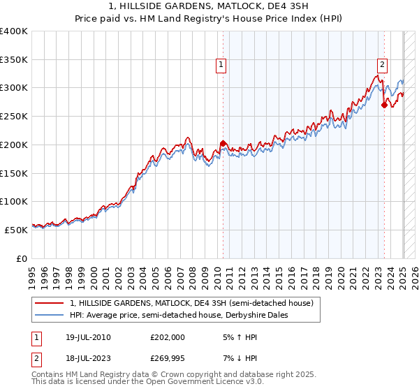 1, HILLSIDE GARDENS, MATLOCK, DE4 3SH: Price paid vs HM Land Registry's House Price Index