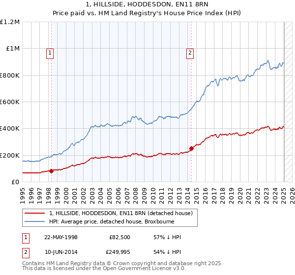 1, HILLSIDE, HODDESDON, EN11 8RN: Price paid vs HM Land Registry's House Price Index