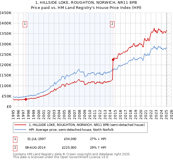 1, HILLSIDE LOKE, ROUGHTON, NORWICH, NR11 8PB: Price paid vs HM Land Registry's House Price Index