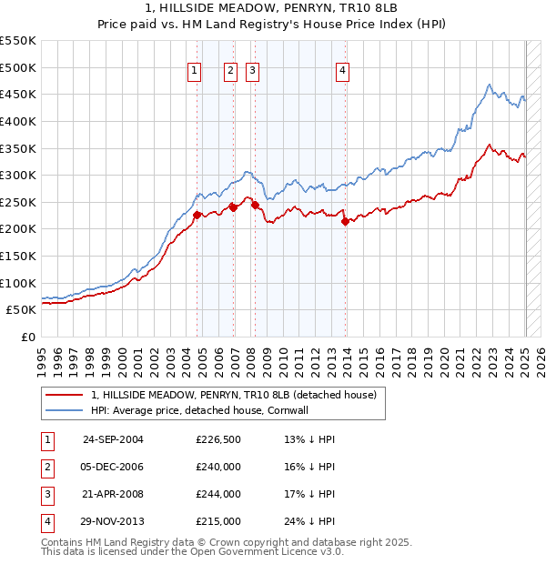 1, HILLSIDE MEADOW, PENRYN, TR10 8LB: Price paid vs HM Land Registry's House Price Index