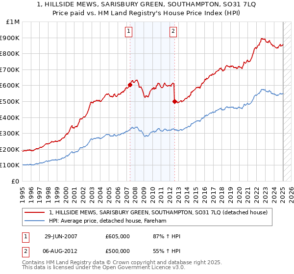 1, HILLSIDE MEWS, SARISBURY GREEN, SOUTHAMPTON, SO31 7LQ: Price paid vs HM Land Registry's House Price Index