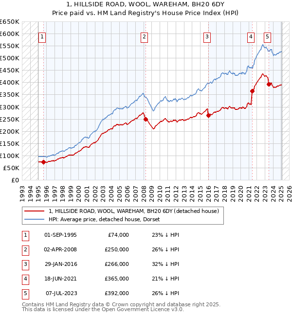 1, HILLSIDE ROAD, WOOL, WAREHAM, BH20 6DY: Price paid vs HM Land Registry's House Price Index