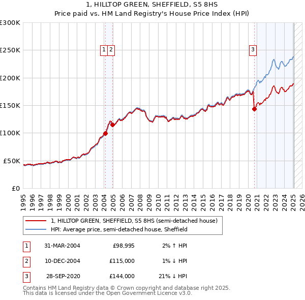 1, HILLTOP GREEN, SHEFFIELD, S5 8HS: Price paid vs HM Land Registry's House Price Index