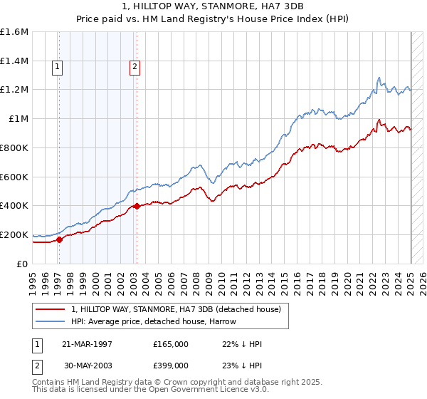 1, HILLTOP WAY, STANMORE, HA7 3DB: Price paid vs HM Land Registry's House Price Index