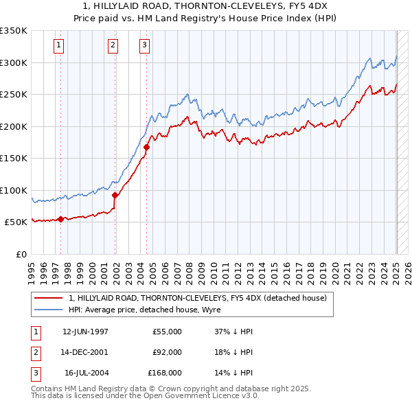 1, HILLYLAID ROAD, THORNTON-CLEVELEYS, FY5 4DX: Price paid vs HM Land Registry's House Price Index