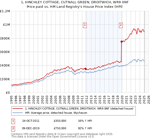 1, HINCHLEY COTTAGE, CUTNALL GREEN, DROITWICH, WR9 0NF: Price paid vs HM Land Registry's House Price Index
