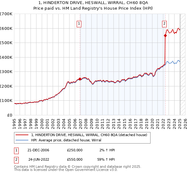 1, HINDERTON DRIVE, HESWALL, WIRRAL, CH60 8QA: Price paid vs HM Land Registry's House Price Index