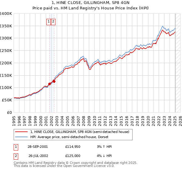 1, HINE CLOSE, GILLINGHAM, SP8 4GN: Price paid vs HM Land Registry's House Price Index