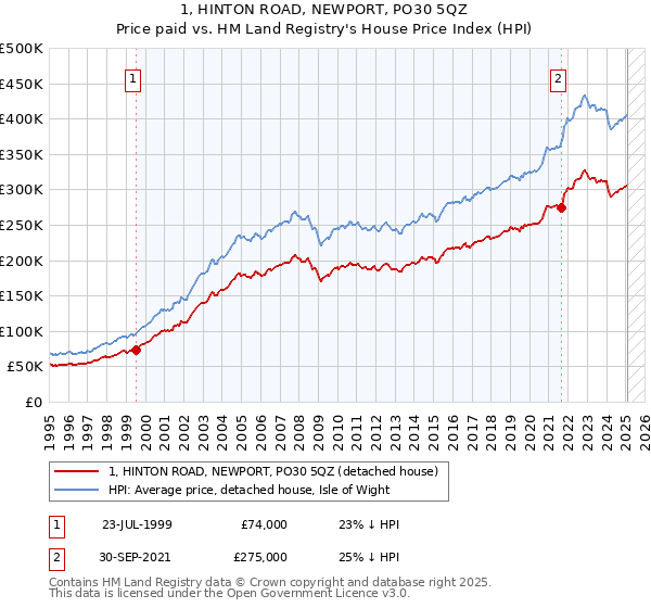 1, HINTON ROAD, NEWPORT, PO30 5QZ: Price paid vs HM Land Registry's House Price Index