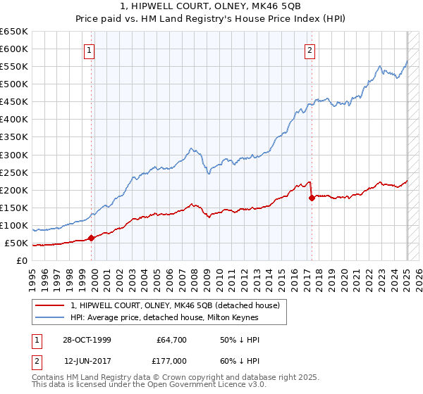 1, HIPWELL COURT, OLNEY, MK46 5QB: Price paid vs HM Land Registry's House Price Index
