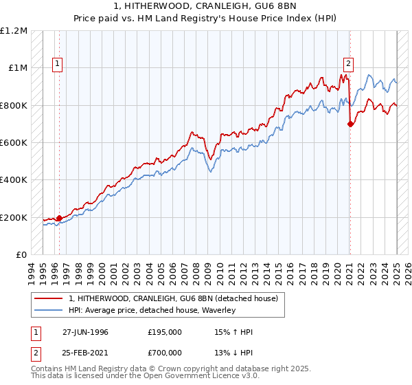 1, HITHERWOOD, CRANLEIGH, GU6 8BN: Price paid vs HM Land Registry's House Price Index
