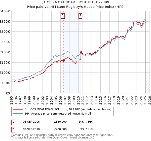 1, HOBS MOAT ROAD, SOLIHULL, B92 8PE: Price paid vs HM Land Registry's House Price Index