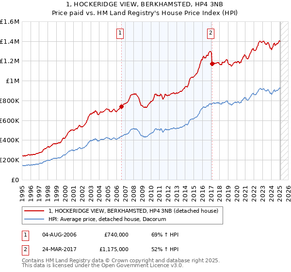 1, HOCKERIDGE VIEW, BERKHAMSTED, HP4 3NB: Price paid vs HM Land Registry's House Price Index