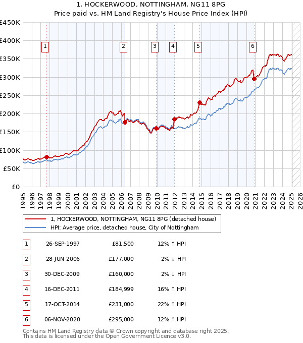 1, HOCKERWOOD, NOTTINGHAM, NG11 8PG: Price paid vs HM Land Registry's House Price Index