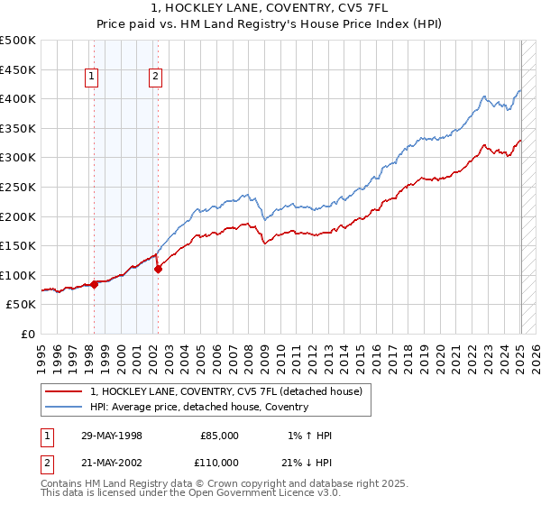1, HOCKLEY LANE, COVENTRY, CV5 7FL: Price paid vs HM Land Registry's House Price Index