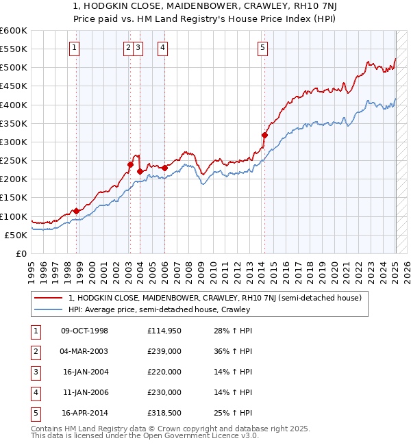 1, HODGKIN CLOSE, MAIDENBOWER, CRAWLEY, RH10 7NJ: Price paid vs HM Land Registry's House Price Index