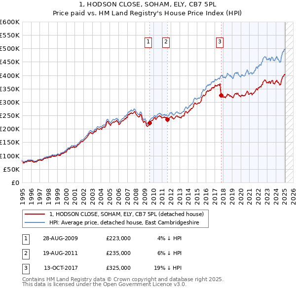 1, HODSON CLOSE, SOHAM, ELY, CB7 5PL: Price paid vs HM Land Registry's House Price Index