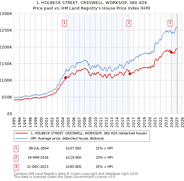 1, HOLBECK STREET, CRESWELL, WORKSOP, S80 4DX: Price paid vs HM Land Registry's House Price Index