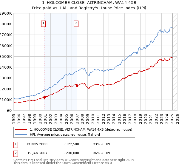 1, HOLCOMBE CLOSE, ALTRINCHAM, WA14 4XB: Price paid vs HM Land Registry's House Price Index