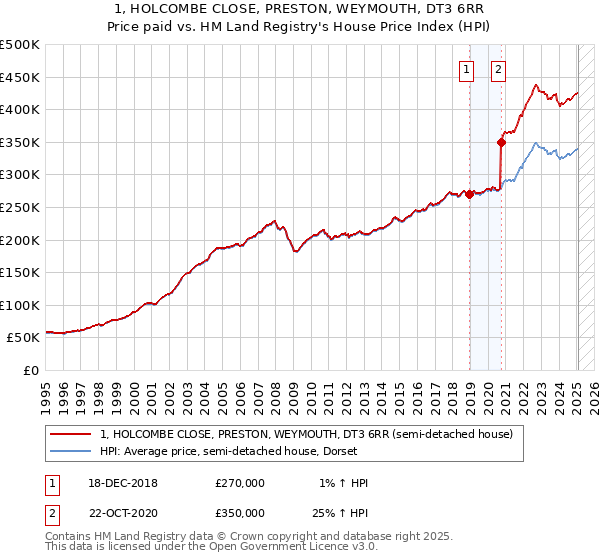 1, HOLCOMBE CLOSE, PRESTON, WEYMOUTH, DT3 6RR: Price paid vs HM Land Registry's House Price Index