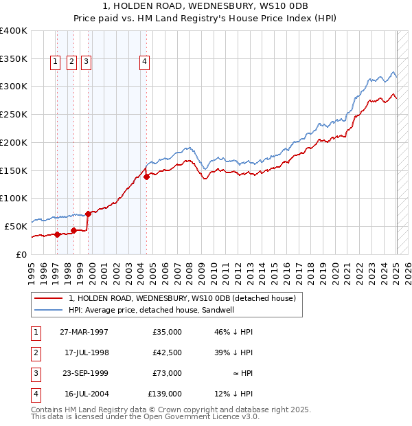 1, HOLDEN ROAD, WEDNESBURY, WS10 0DB: Price paid vs HM Land Registry's House Price Index