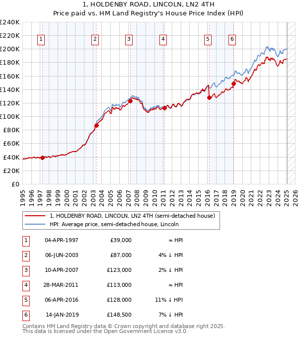 1, HOLDENBY ROAD, LINCOLN, LN2 4TH: Price paid vs HM Land Registry's House Price Index