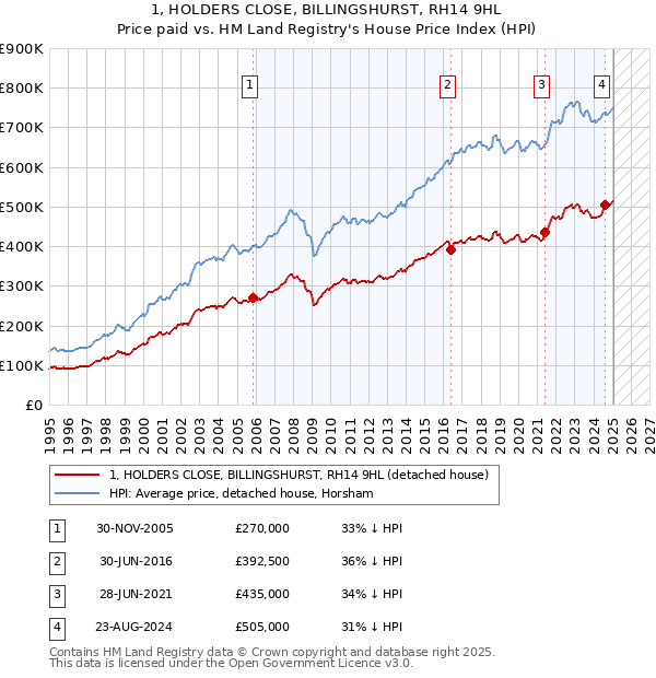 1, HOLDERS CLOSE, BILLINGSHURST, RH14 9HL: Price paid vs HM Land Registry's House Price Index