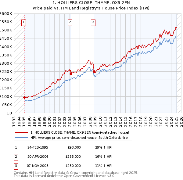 1, HOLLIERS CLOSE, THAME, OX9 2EN: Price paid vs HM Land Registry's House Price Index