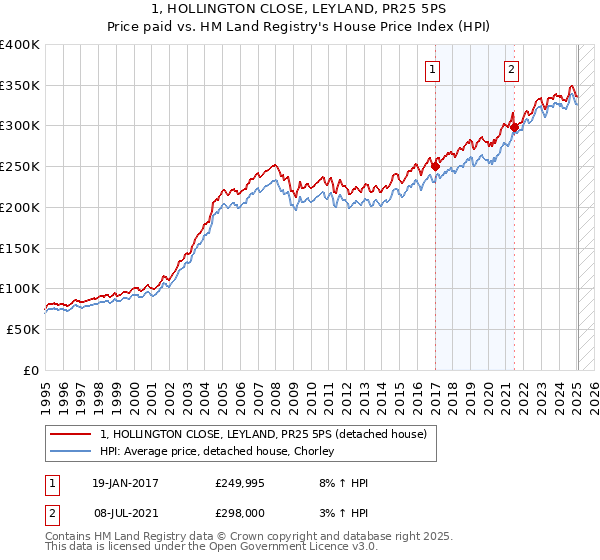 1, HOLLINGTON CLOSE, LEYLAND, PR25 5PS: Price paid vs HM Land Registry's House Price Index