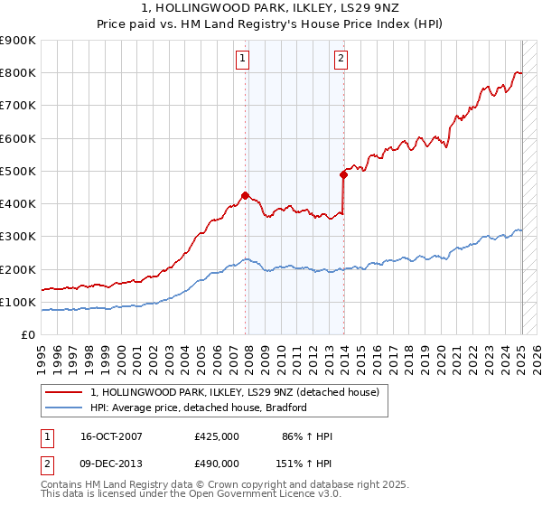 1, HOLLINGWOOD PARK, ILKLEY, LS29 9NZ: Price paid vs HM Land Registry's House Price Index