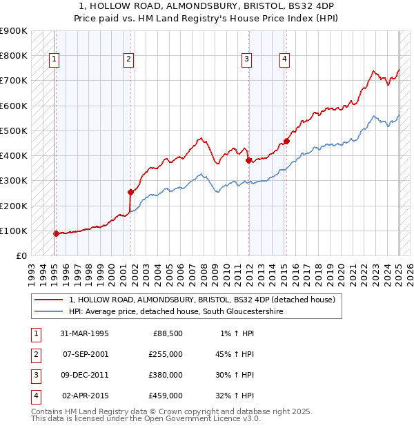 1, HOLLOW ROAD, ALMONDSBURY, BRISTOL, BS32 4DP: Price paid vs HM Land Registry's House Price Index