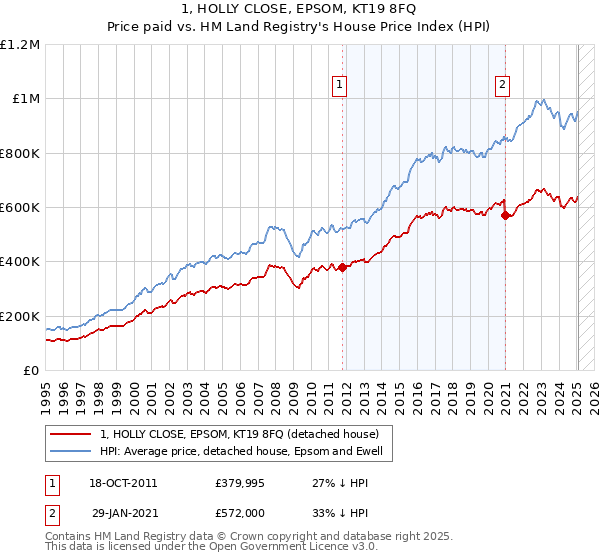 1, HOLLY CLOSE, EPSOM, KT19 8FQ: Price paid vs HM Land Registry's House Price Index