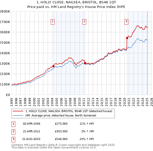1, HOLLY CLOSE, NAILSEA, BRISTOL, BS48 1QT: Price paid vs HM Land Registry's House Price Index