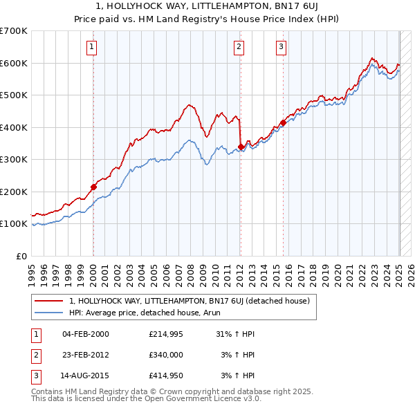 1, HOLLYHOCK WAY, LITTLEHAMPTON, BN17 6UJ: Price paid vs HM Land Registry's House Price Index