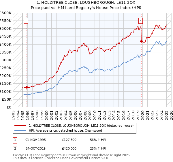 1, HOLLYTREE CLOSE, LOUGHBOROUGH, LE11 2QX: Price paid vs HM Land Registry's House Price Index