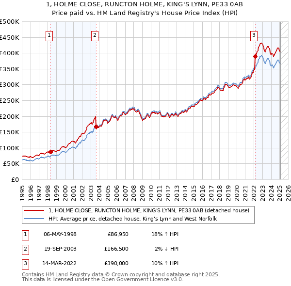 1, HOLME CLOSE, RUNCTON HOLME, KING'S LYNN, PE33 0AB: Price paid vs HM Land Registry's House Price Index