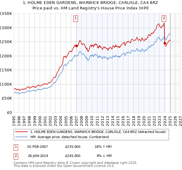 1, HOLME EDEN GARDENS, WARWICK BRIDGE, CARLISLE, CA4 8RZ: Price paid vs HM Land Registry's House Price Index